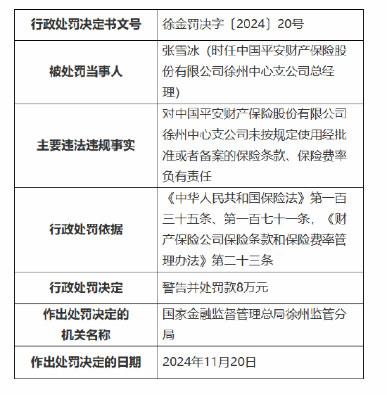 平安产险徐州中心支公司被罚42万元：因未按规定使用经批准或者备案的保险条款、保险费率-第2张图片-特色小吃