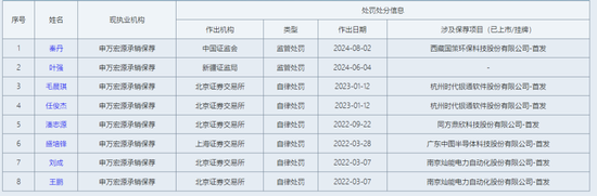 未勤勉尽责！申万宏源投行被点名，涉及“瑞丰达”举牌的这家新三板企业-第13张图片-特色小吃