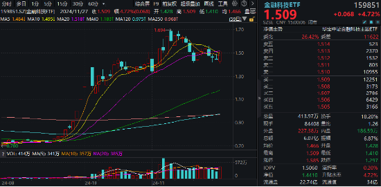 创业板午后发威！汇金科技20CM涨停，金融科技ETF（159851）放量反弹4.72%！-第1张图片-特色小吃