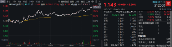 “旗手”打响反弹发令枪，锦龙股份连续涨停！券商ETF（512000）放量收涨2.6%，机构：静待新一轮行情-第1张图片-特色小吃