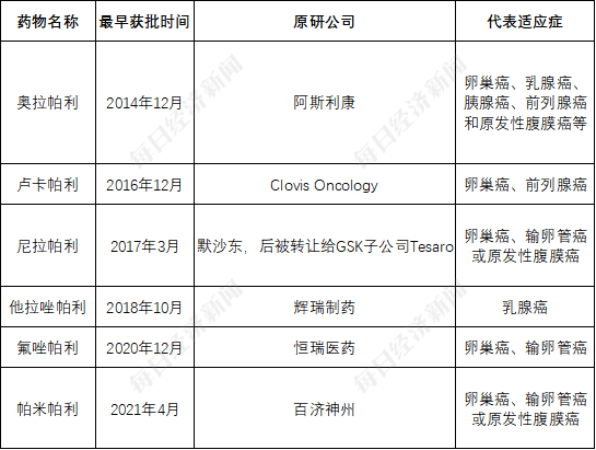 创新药企无奈上小红书融资背后：“合成致死”赛道“又火又卷”  但多个单靶点此前频频爆雷-第2张图片-特色小吃