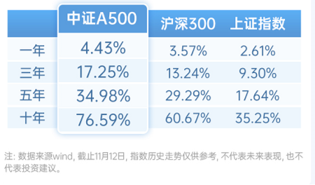 中证A500ETF，投资小贴士-第1张图片-特色小吃