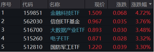 突发！A港携手转强，大科技秀傲人弹性，金融科技ETF（159851）飙涨近5%，“当红炸子鸡”AI重磅上新！-第1张图片-特色小吃