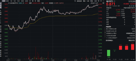 突发！A港携手转强，大科技秀傲人弹性，金融科技ETF（159851）飙涨近5%，“当红炸子鸡”AI重磅上新！-第8张图片-特色小吃