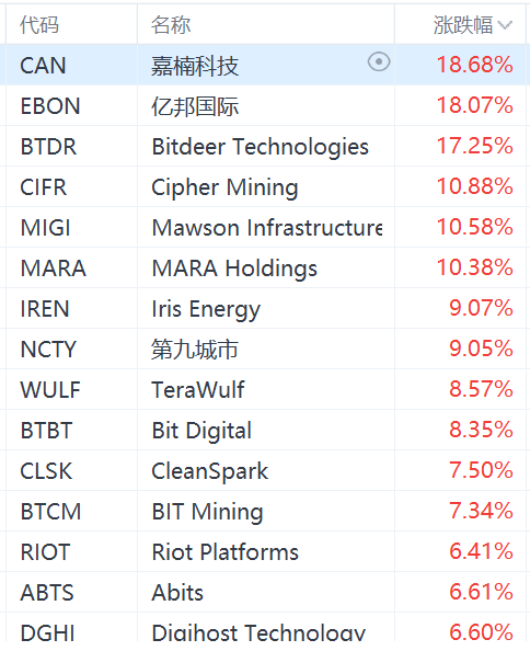 加密货币概念股集体上涨，MicroStrategy涨超4%-第1张图片-特色小吃