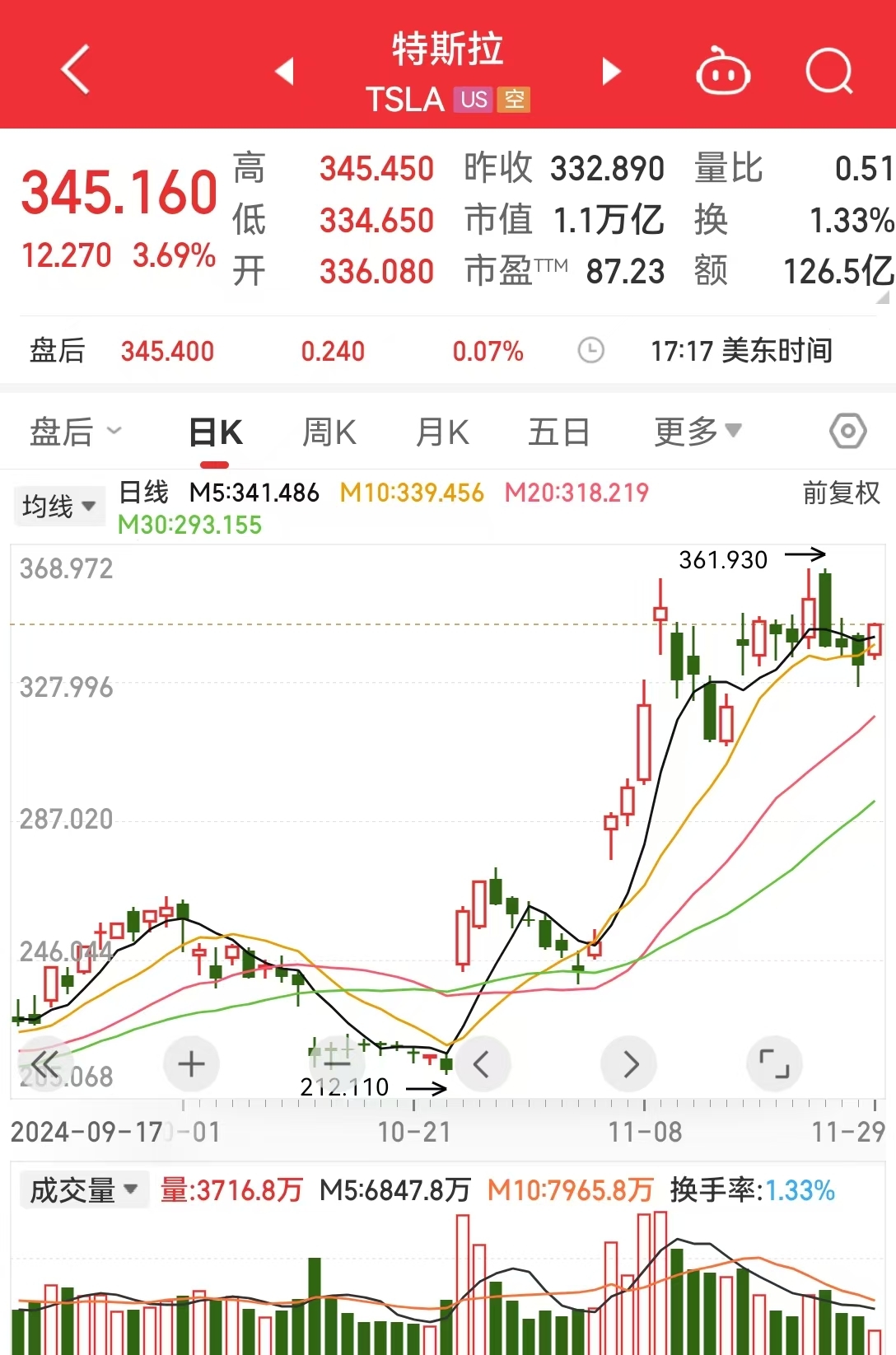 道指、标普续刷新高！英伟达涨超2%，苹果涨超1%！传奇投资大佬警告：美股市场存泡沫风险......-第4张图片-特色小吃