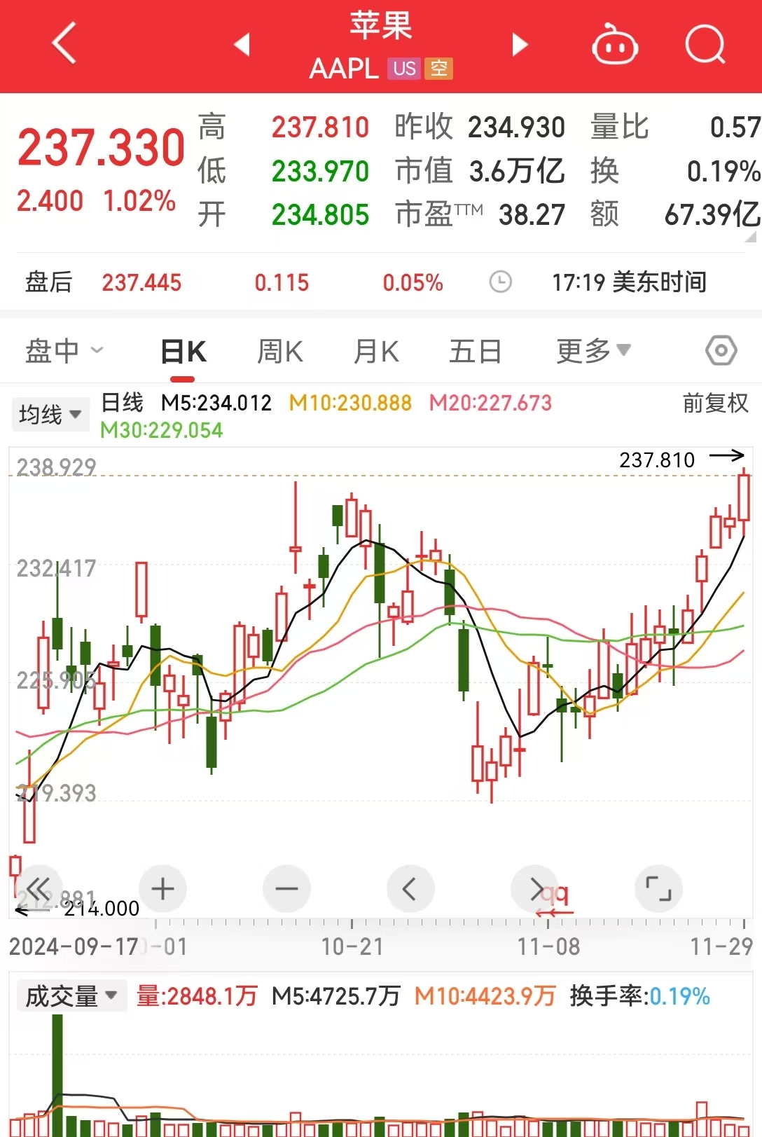 道指、标普续刷新高！英伟达涨超2%，苹果涨超1%！传奇投资大佬警告：美股市场存泡沫风险......-第5张图片-特色小吃