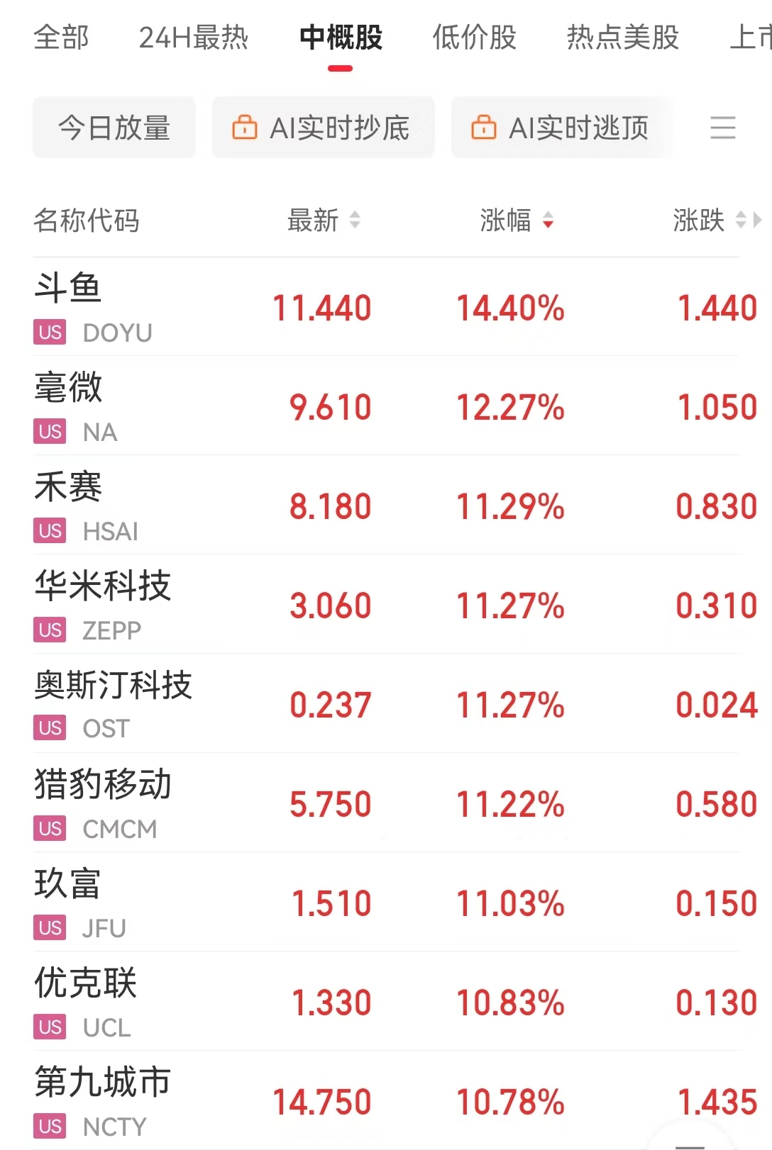 道指、标普续刷新高！英伟达涨超2%，苹果涨超1%！传奇投资大佬警告：美股市场存泡沫风险......-第7张图片-特色小吃