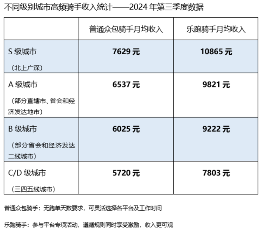 骑手真实收入揭晓：北上广深高频骑手月入过万-第1张图片-特色小吃