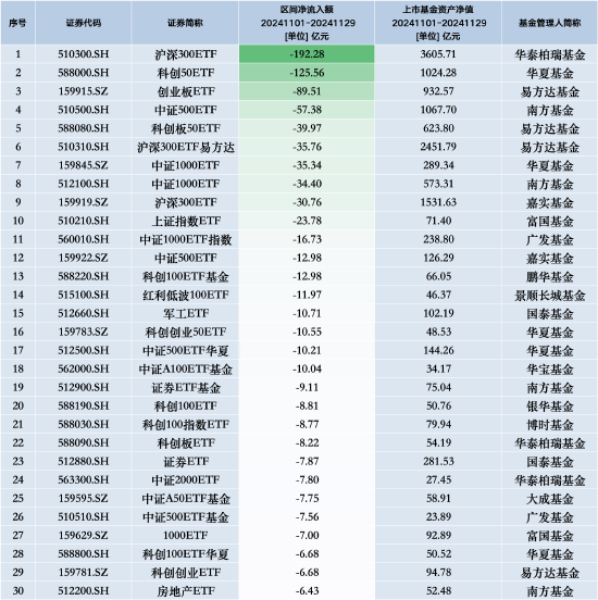 11月最不受欢迎ETF：华泰柏瑞沪深300ETF遭净赎回192.28亿元，华夏科创50ETF遭净赎回125.56亿元（名单）-第1张图片-特色小吃