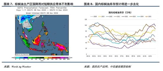 洪涝加剧供应担忧，棕榈油重拾涨势-第6张图片-特色小吃