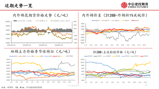 【棉花周报】新棉加工提速但销售进展缓慢-第7张图片-特色小吃