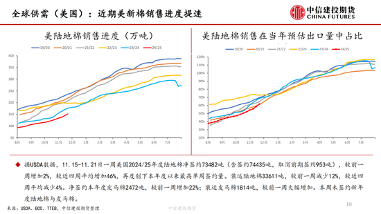 【棉花周报】新棉加工提速但销售进展缓慢-第10张图片-特色小吃