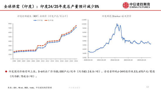 【棉花周报】新棉加工提速但销售进展缓慢-第12张图片-特色小吃