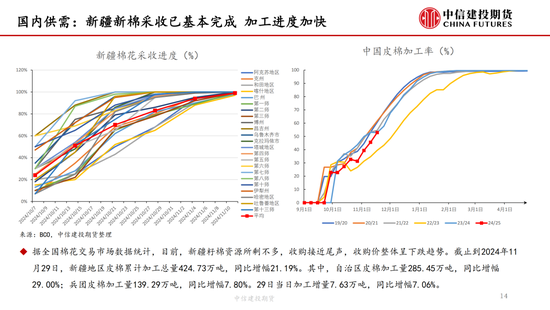 【棉花周报】新棉加工提速但销售进展缓慢-第14张图片-特色小吃