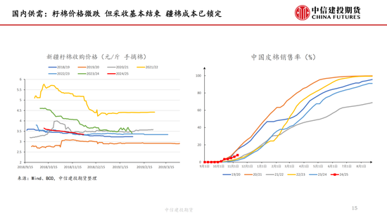 【棉花周报】新棉加工提速但销售进展缓慢-第15张图片-特色小吃