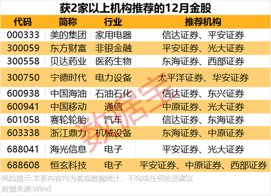 12月券商金股出炉！-第3张图片-特色小吃