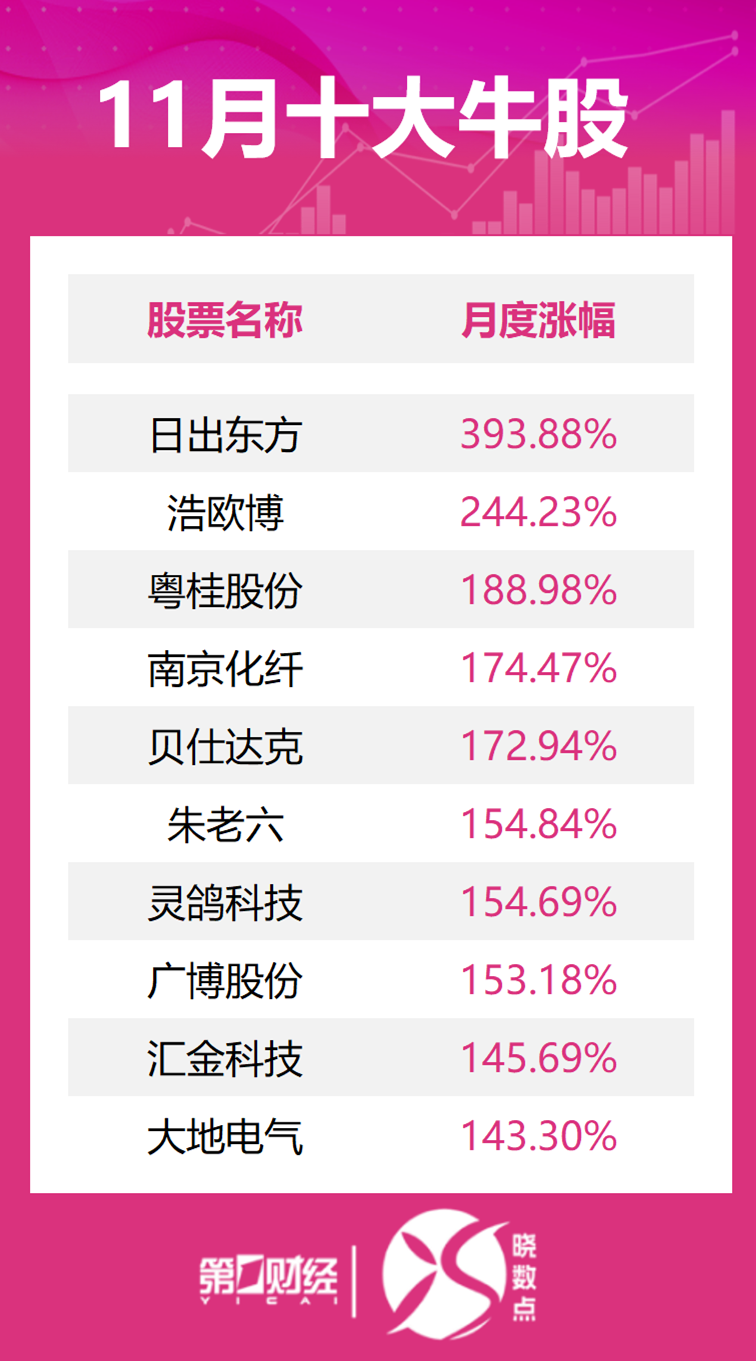 晓数点丨11月十大牛股出炉：日出东方逾393%涨幅问鼎榜首-第2张图片-特色小吃