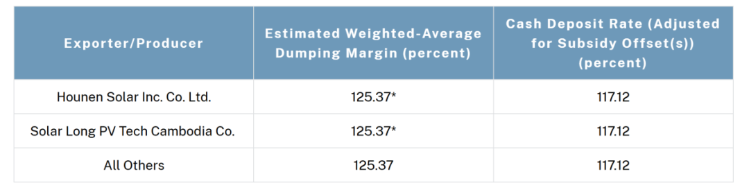 最高271.28%！美国出手 拟对东南亚四国光伏产品征收反倾销税-第3张图片-特色小吃