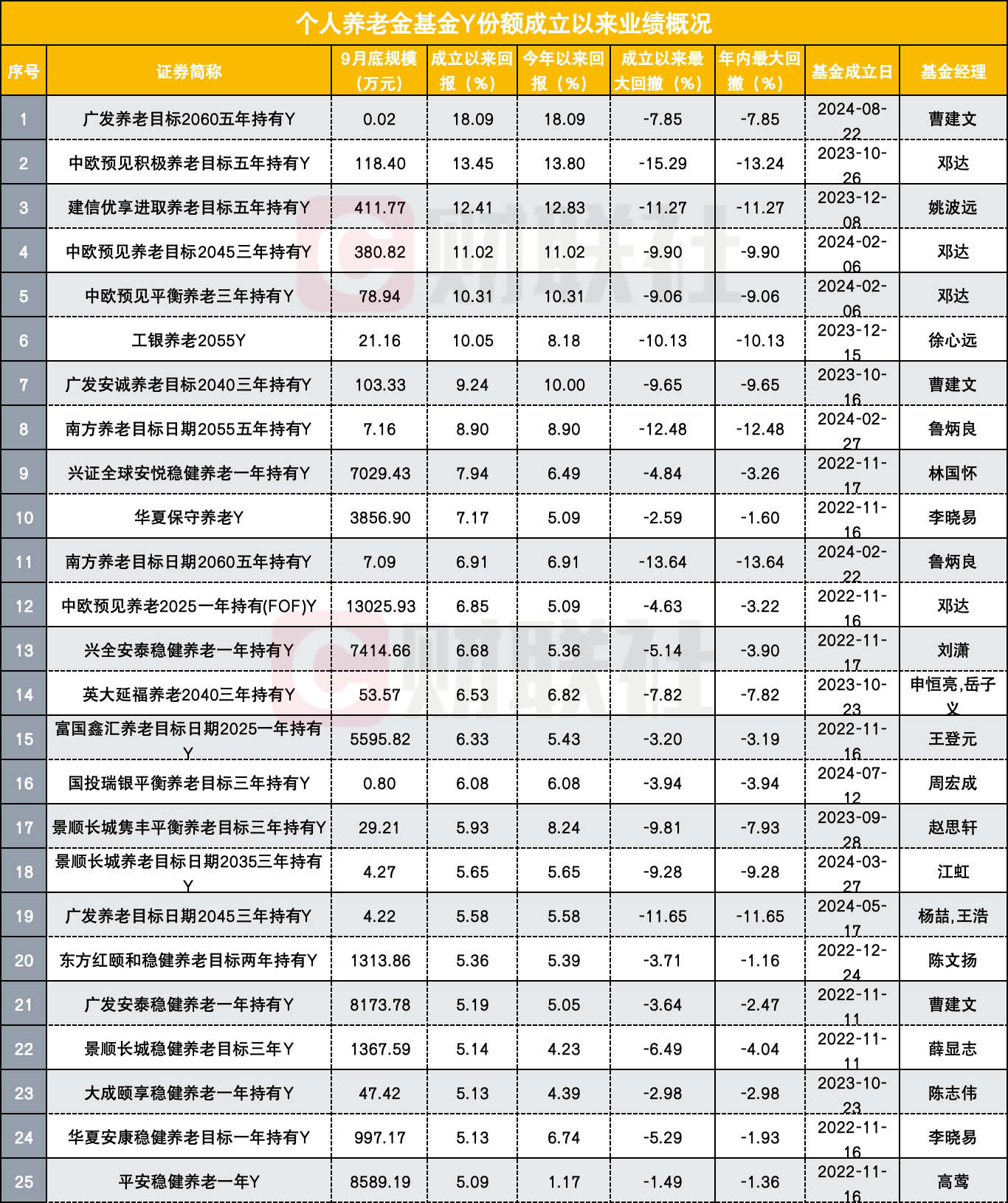 养老目标基金Y份额两周年，难题如何破解？有产品规模2400元出头，半数产品亏损-第1张图片-特色小吃