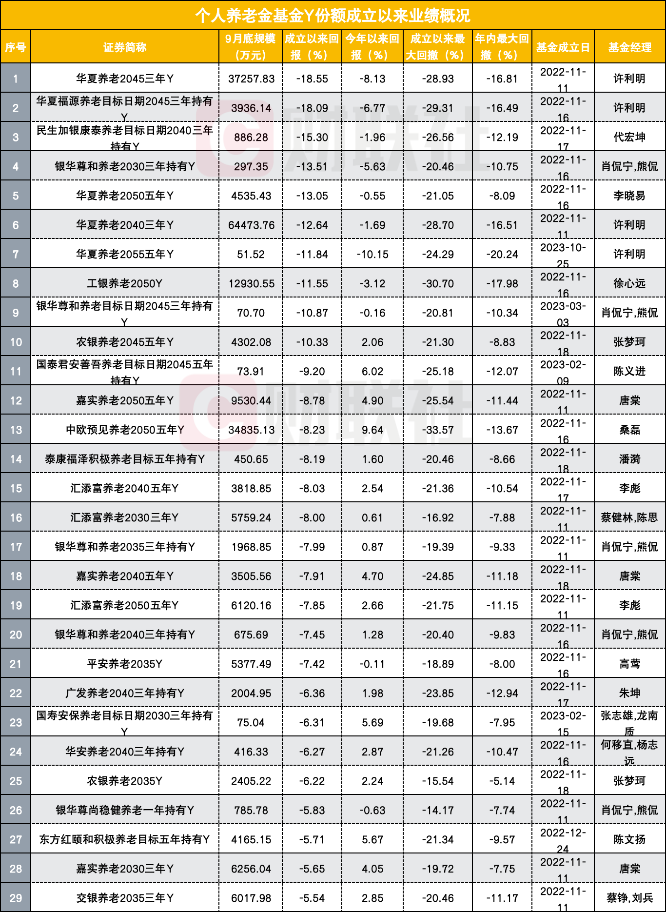 养老目标基金Y份额两周年，难题如何破解？有产品规模2400元出头，半数产品亏损-第2张图片-特色小吃