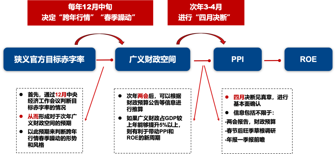 广发证券：目标赤字率如何影响“跨年行情”？-第2张图片-特色小吃