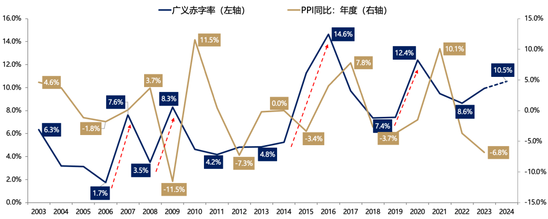 广发证券：目标赤字率如何影响“跨年行情”？-第4张图片-特色小吃