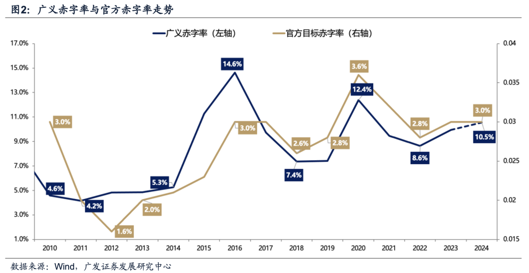 广发证券：目标赤字率如何影响“跨年行情”？-第9张图片-特色小吃