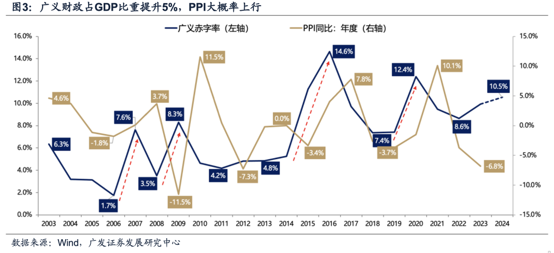 广发证券：目标赤字率如何影响“跨年行情”？-第10张图片-特色小吃