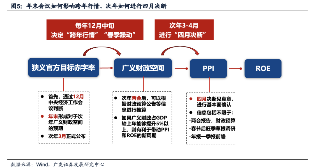 广发证券：目标赤字率如何影响“跨年行情”？-第13张图片-特色小吃