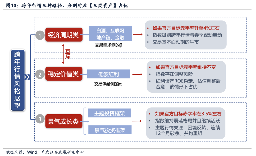 广发证券：目标赤字率如何影响“跨年行情”？-第20张图片-特色小吃