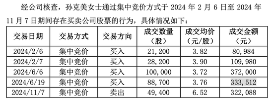 20天15板“妖股”日出东方，高管老婆“抄底”浮盈340万！-第3张图片-特色小吃