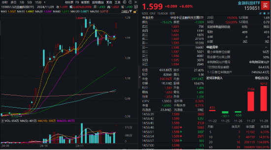 11月红盘收官，A股上演大逆转！金融科技ETF（159851）盘中触及涨停，标的单月上涨9.65%领跑市场-第3张图片-特色小吃