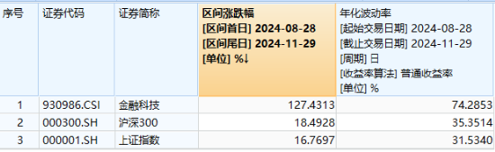 11月红盘收官，A股上演大逆转！金融科技ETF（159851）盘中触及涨停，标的单月上涨9.65%领跑市场-第4张图片-特色小吃