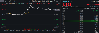 11月红盘收官，A股上演大逆转！金融科技ETF（159851）盘中触及涨停，标的单月上涨9.65%领跑市场-第11张图片-特色小吃