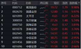 11月红盘收官，A股上演大逆转！金融科技ETF（159851）盘中触及涨停，标的单月上涨9.65%领跑市场-第12张图片-特色小吃