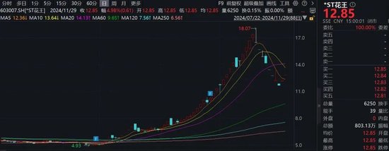 注意！这只ST热门股，除权后股价可能下调约50%-第1张图片-特色小吃