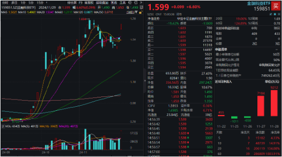 超28亿元资金增持！“金融+政策+技术”三端驱动，金融科技ETF（159851）标的指数近3月暴涨超127%-第1张图片-特色小吃