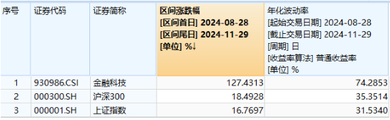 超28亿元资金增持！“金融+政策+技术”三端驱动，金融科技ETF（159851）标的指数近3月暴涨超127%-第2张图片-特色小吃