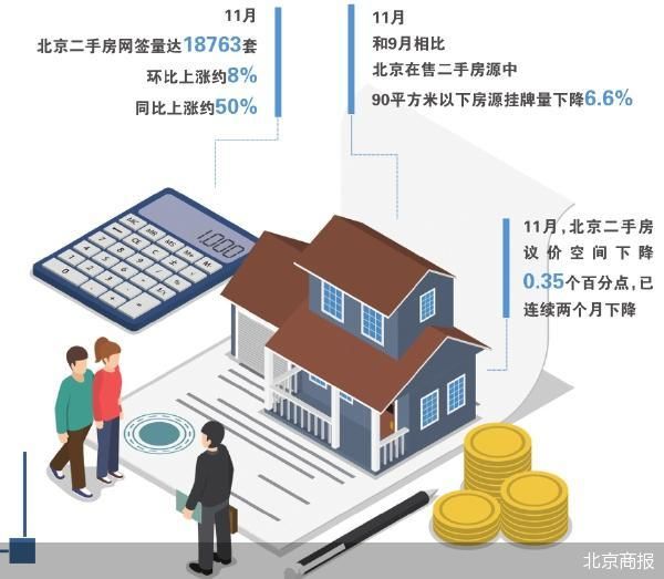 创20个月新高 北京11月二手房卖了1.8万套-第1张图片-特色小吃