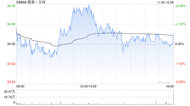 蔚来-SW11月交付20575辆汽车 同比增长28.9%-第1张图片-特色小吃