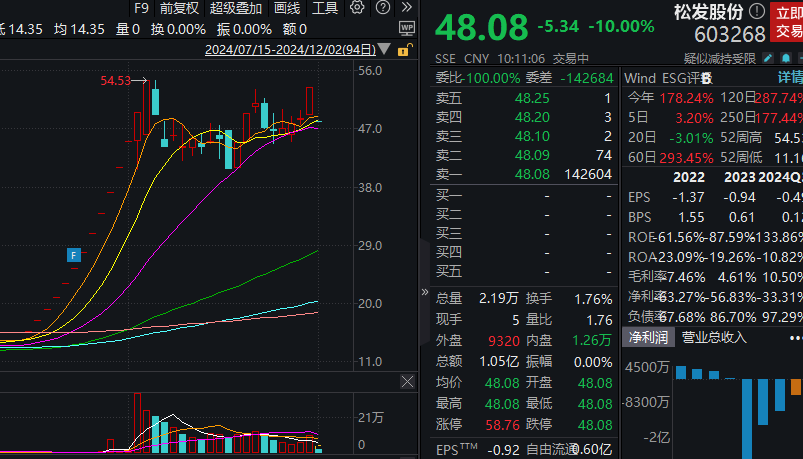 松发股份一字跌停，公司重大重组方案出炉，转战造船业-第1张图片-特色小吃