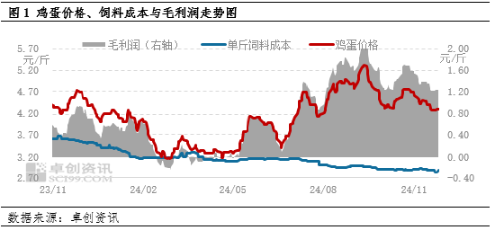 卓创资讯：蛋价小幅下跌 盈利空间微减-第3张图片-特色小吃