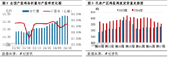 卓创资讯：蛋价小幅下跌 盈利空间微减-第4张图片-特色小吃