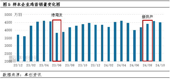 卓创资讯：蛋价小幅下跌 盈利空间微减-第6张图片-特色小吃