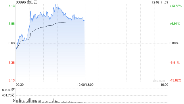 金山云早盘再涨超11% 近日与安恒信息签署战略合作协议-第1张图片-特色小吃