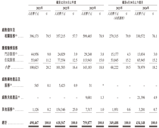 上海细胞治疗集团拟赴香港上市 中金、建银联席保荐-第4张图片-特色小吃