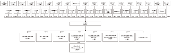 上海细胞治疗集团拟赴香港上市 中金、建银联席保荐-第5张图片-特色小吃