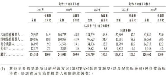 第三家18C特专科技公司「越疆机器人」或很快香港上市 国泰君安、农银联席保荐-第5张图片-特色小吃