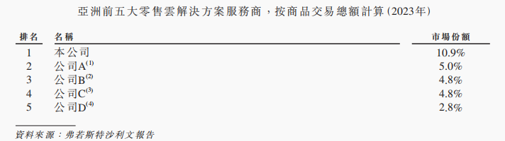 港股下一个泡泡玛特？多点数智即将登陆港交所，零售数字化鼻祖“出海”业务狂飙-第2张图片-特色小吃